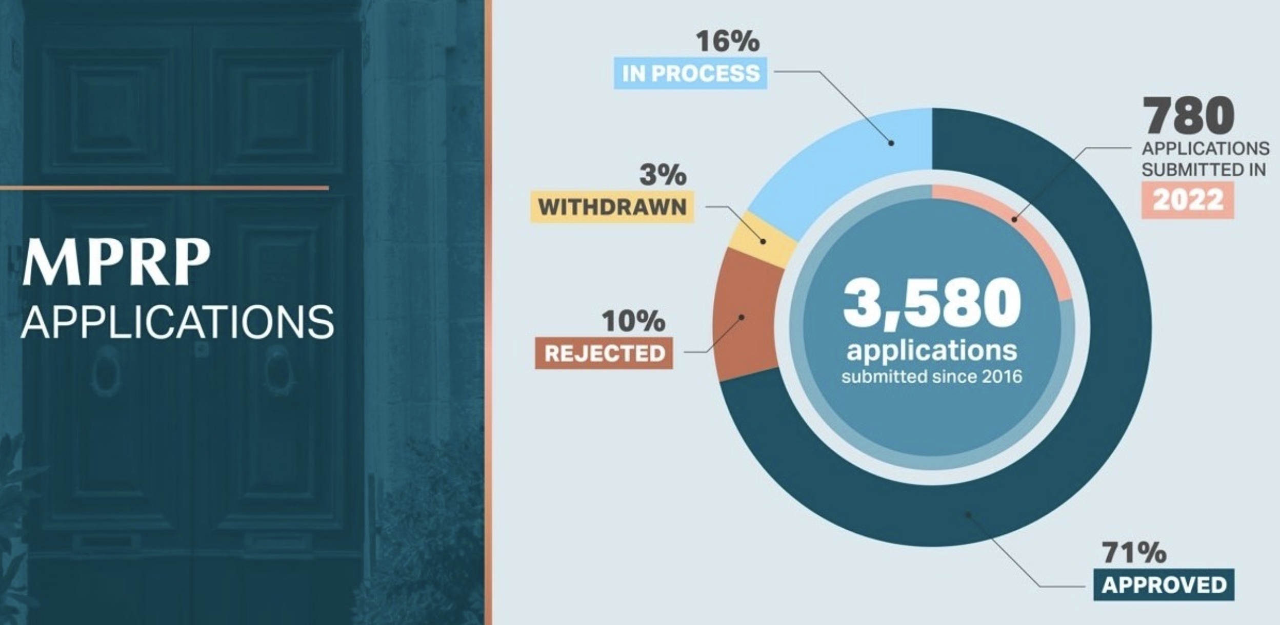 馬爾他投資永久居留計劃 MPRP 最新數據